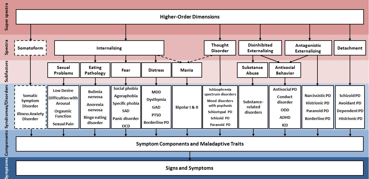 Figure below summarizes how eleven DSM-5 classes of mental disorders have been incorporated into the HiTOP to date.