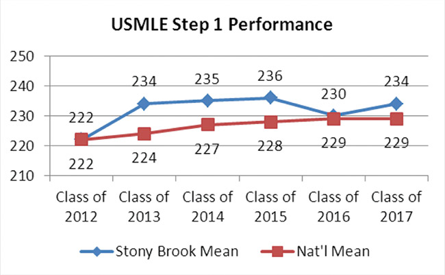 USMLE - Step 1 Scores