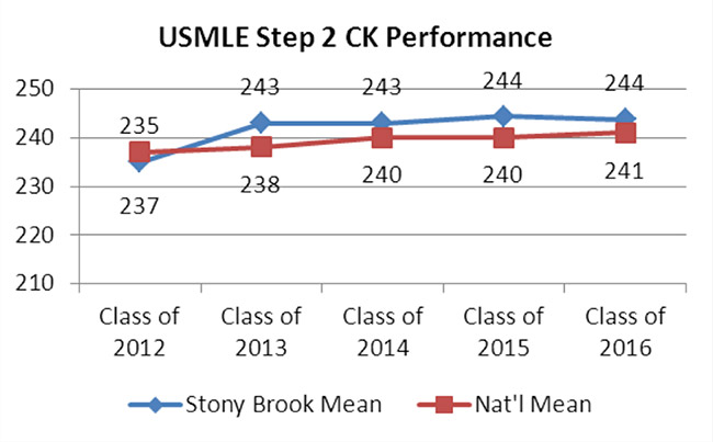 USMLE - Step 2 Scores
